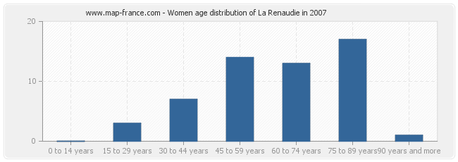 Women age distribution of La Renaudie in 2007